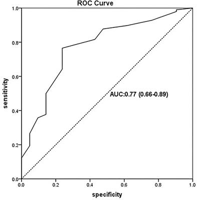 The Improved Catheterization Is Associated With the Deeper Radial Arteries in Ultrasound-Guided Dynamic Needle Tip Positioning Technique